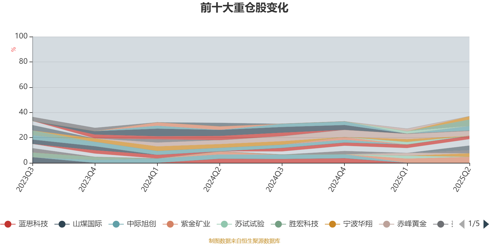 海富通收益增长混合：2025年上半年末股票仓位提升10.76个百分点
