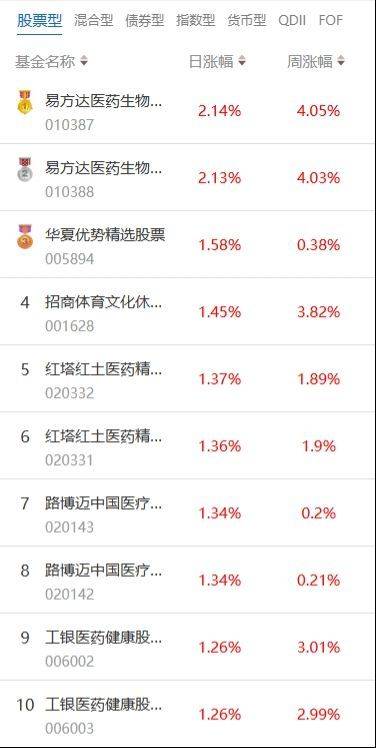 南财基金通·股票型基金收益排行榜（7月9日）