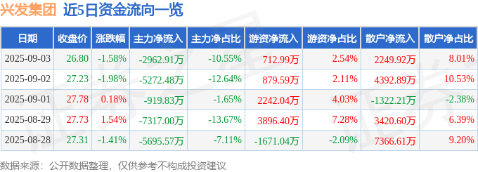 股票行情快报：兴发集团（600141）9月3日主力资金净卖出2962.91万元