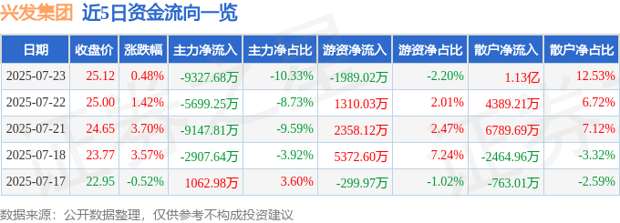 股票行情快报：兴发集团（600141）7月23日主力资金净卖出9327.68万元