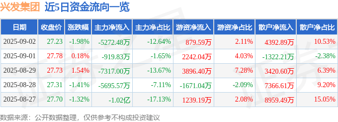 股票行情快报：兴发集团（600141）9月2日主力资金净卖出5272.48万元
