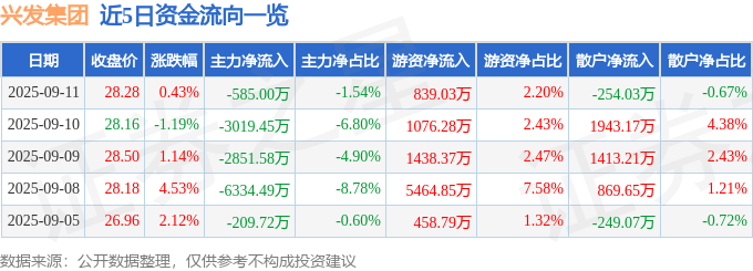 股票行情快报：兴发集团（600141）9月11日主力资金净卖出585.00万元
