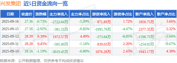股票行情快报：兴发集团（600141）9月16日主力资金净卖出2722.64万元