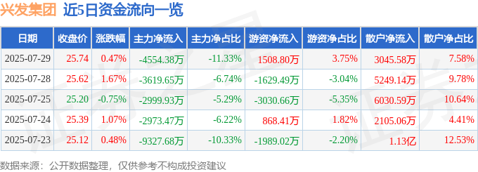 股票行情快报：兴发集团（600141）7月29日主力资金净卖出4554.38万元