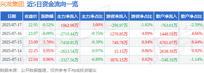 股票行情快报：兴发集团（600141）7月17日主力资金净买入1062.98万元