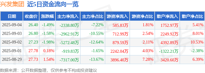 股票行情快报：兴发集团（600141）9月4日主力资金净卖出2338.80万元