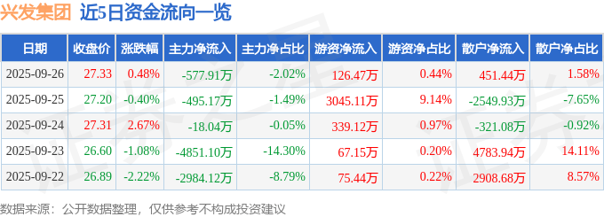 股票行情快报：兴发集团（600141）9月26日主力资金净卖出577.91万元