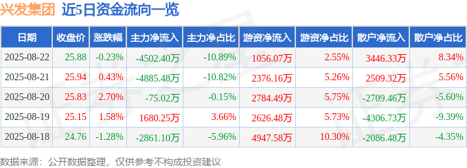 股票行情快报：兴发集团（600141）8月22日主力资金净卖出4502.40万元