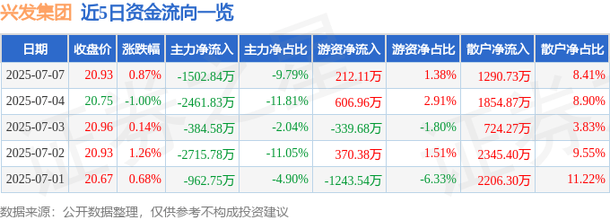 股票行情快报：兴发集团（600141）7月7日主力资金净卖出1502.84万元