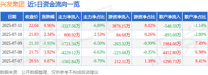 股票行情快报：兴发集团（600141）7月11日主力资金净卖出3327.56万元