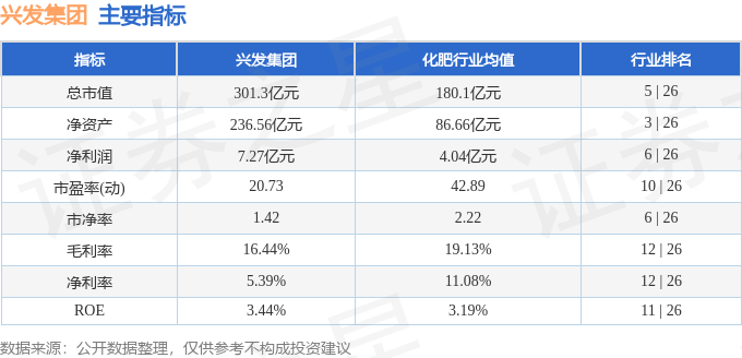 股票行情快报：兴发集团（600141）8月28日主力资金净卖出5695.57万元