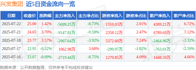 股票行情快报：兴发集团（600141）7月22日主力资金净卖出5699.25万元