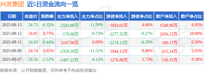 股票行情快报：兴发集团（600141）8月13日主力资金净卖出2592.00万元