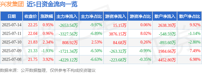 股票行情快报：兴发集团（600141）7月14日主力资金净卖出2653.54万元