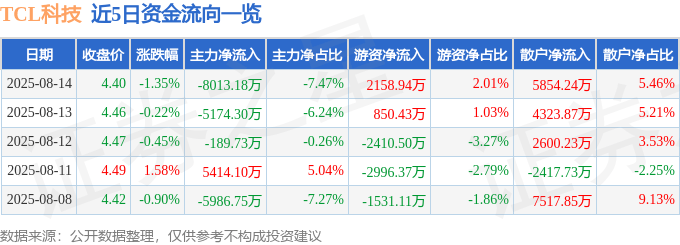 股票行情快报：TCL科技（000100）8月14日主力资金净卖出8013.18万元