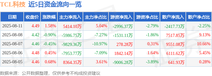 股票行情快报：TCL科技（000100）8月11日主力资金净买入5414.10万元