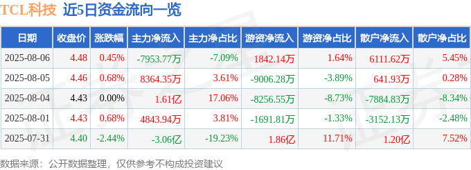 股票行情快报：TCL科技（000100）8月6日主力资金净卖出7953.77万元