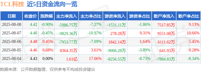 股票行情快报：TCL科技（000100）8月8日主力资金净卖出5986.75万元