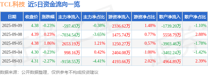 股票行情快报：TCL科技（000100）9月9日主力资金净卖出597.43万元