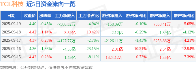 股票行情快报：TCL科技（000100）9月19日主力资金净卖出7500.32万元