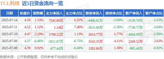 股票行情快报：TCL科技（000100）7月14日主力资金净买入7545.80万元