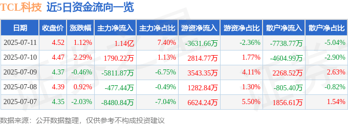 股票行情快报：TCL科技（000100）7月11日主力资金净买入1.14亿元