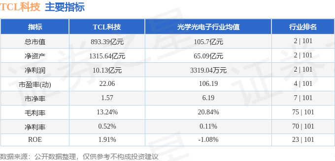 股票行情快报：TCL科技（000100）7月11日主力资金净买入1.14亿元