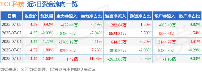 股票行情快报：TCL科技（000100）7月8日主力资金净卖出477.44万元