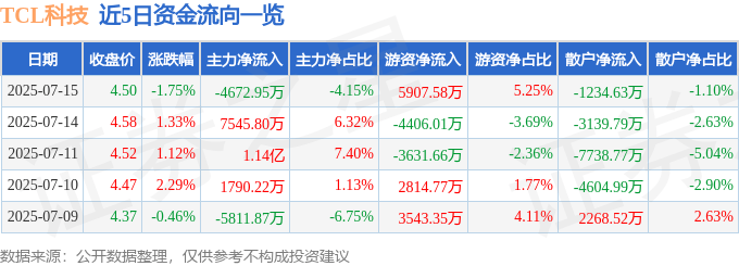 股票行情快报：TCL科技（000100）7月15日主力资金净卖出4672.95万元