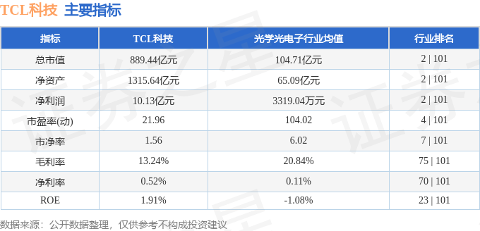 股票行情快报：TCL科技（000100）7月15日主力资金净卖出4672.95万元