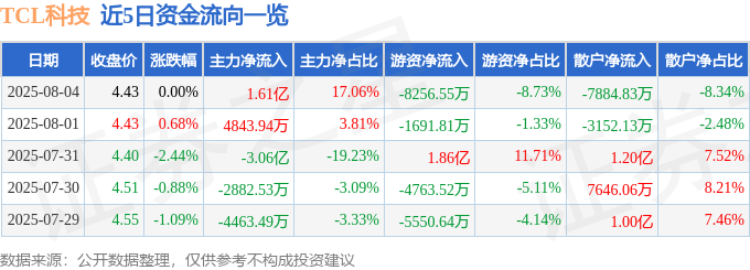 股票行情快报：TCL科技（000100）8月4日主力资金净买入1.61亿元