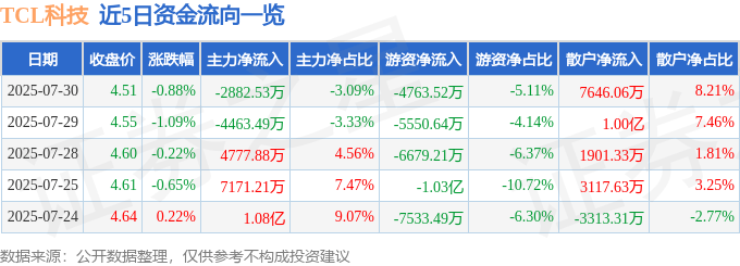 股票行情快报：TCL科技（000100）7月30日主力资金净卖出2882.53万元