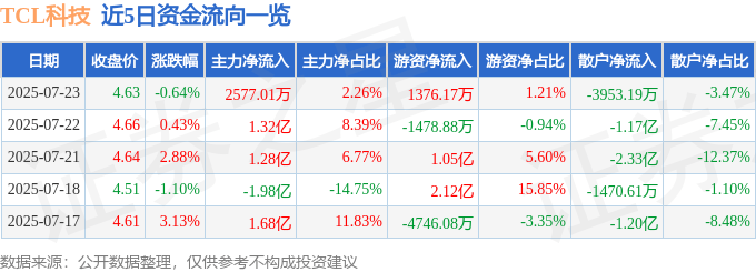 股票行情快报：TCL科技（000100）7月23日主力资金净买入2577.01万元