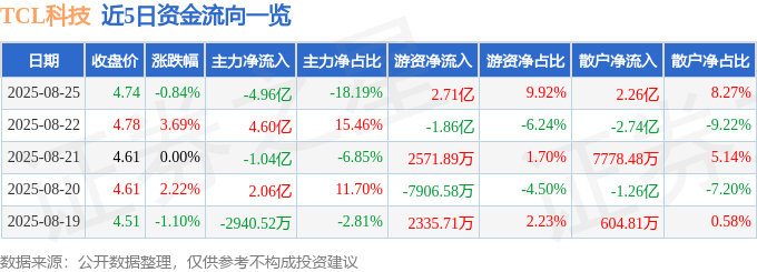 股票行情快报：TCL科技（000100）8月25日主力资金净卖出4.96亿元