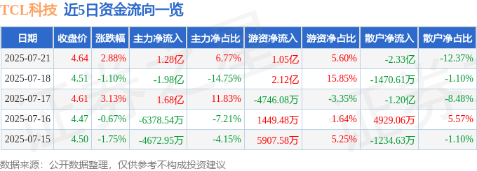 股票行情快报：TCL科技（000100）7月21日主力资金净买入1.28亿元