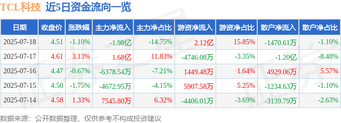 股票行情快报：TCL科技（000100）7月18日主力资金净卖出1.98亿元