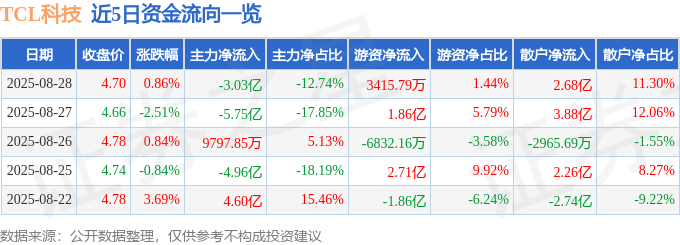 股票行情快报：TCL科技（000100）8月28日主力资金净卖出3.03亿元