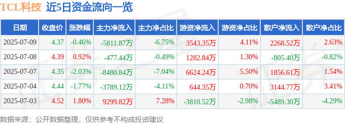 股票行情快报：TCL科技（000100）7月9日主力资金净卖出5811.87万元