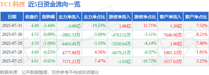 股票行情快报：TCL科技（000100）7月31日主力资金净卖出3.06亿元