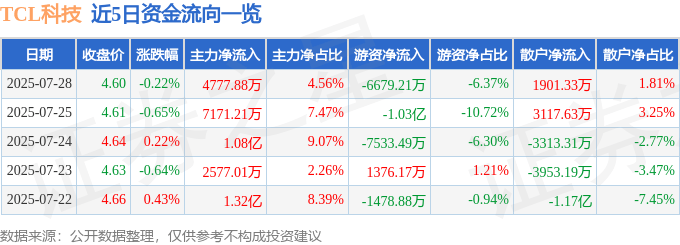 股票行情快报：TCL科技（000100）7月28日主力资金净买入4777.88万元