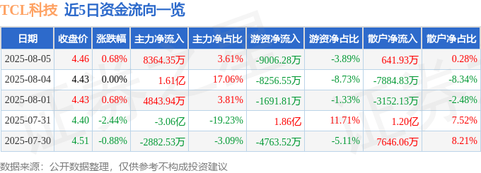 股票行情快报：TCL科技（000100）8月5日主力资金净买入8364.35万元