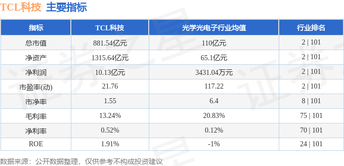 股票行情快报：TCL科技（000100）8月5日主力资金净买入8364.35万元