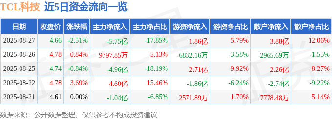 股票行情快报：TCL科技（000100）8月27日主力资金净卖出5.75亿元