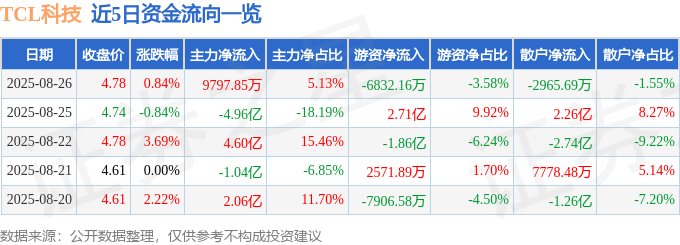 股票行情快报：TCL科技（000100）8月26日主力资金净买入9797.85万元