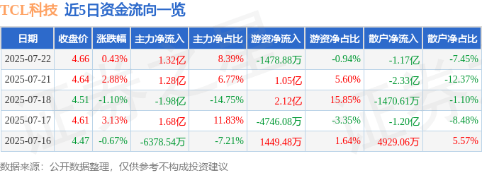 股票行情快报：TCL科技（000100）7月22日主力资金净买入1.32亿元
