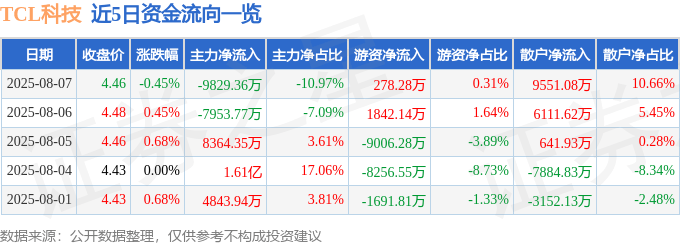 股票行情快报：TCL科技（000100）8月7日主力资金净卖出9829.36万元
