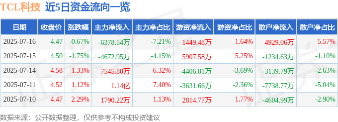 股票行情快报：TCL科技（000100）7月16日主力资金净卖出6378.54万元