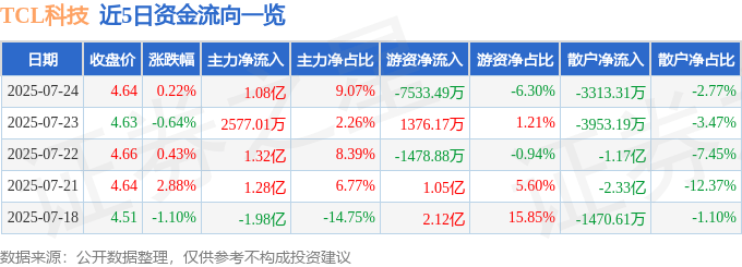 股票行情快报：TCL科技（000100）7月24日主力资金净买入1.08亿元