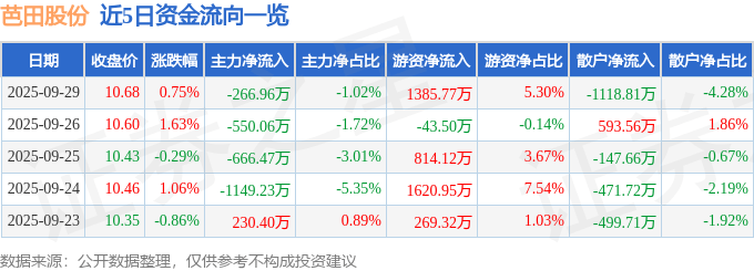 股票行情快报：芭田股份（002170）9月29日主力资金净卖出266.96万元
