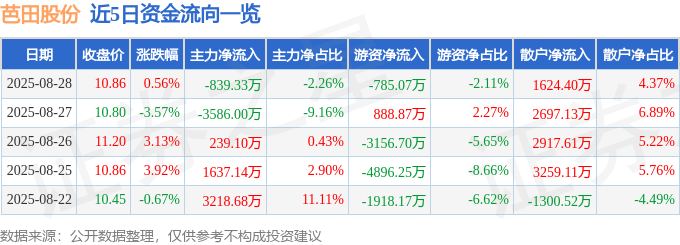 股票行情快报：芭田股份（002170）8月28日主力资金净卖出839.33万元